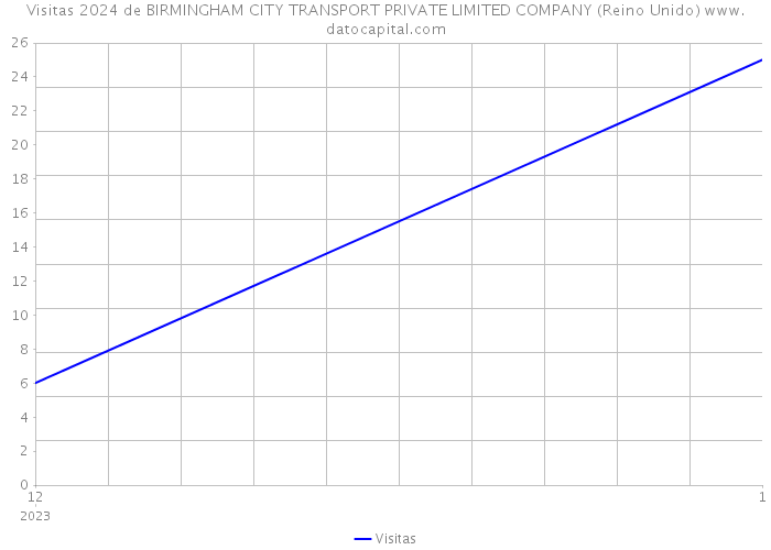Visitas 2024 de BIRMINGHAM CITY TRANSPORT PRIVATE LIMITED COMPANY (Reino Unido) 