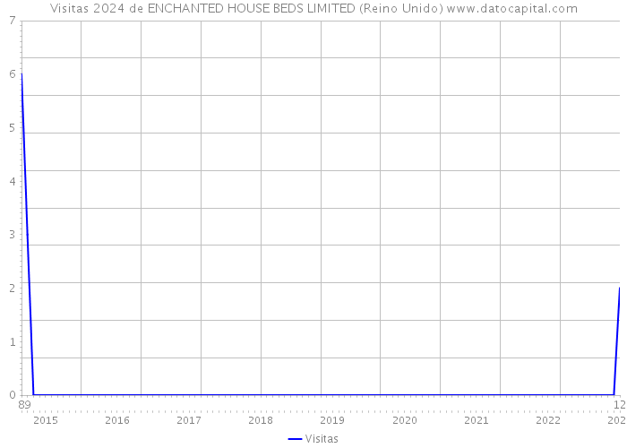 Visitas 2024 de ENCHANTED HOUSE BEDS LIMITED (Reino Unido) 