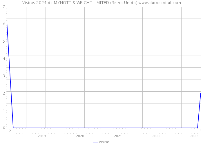 Visitas 2024 de MYNOTT & WRIGHT LIMITED (Reino Unido) 