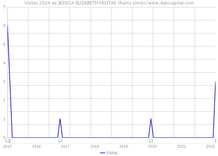 Visitas 2024 de JESSICA ELIZABETH KRUTAK (Reino Unido) 