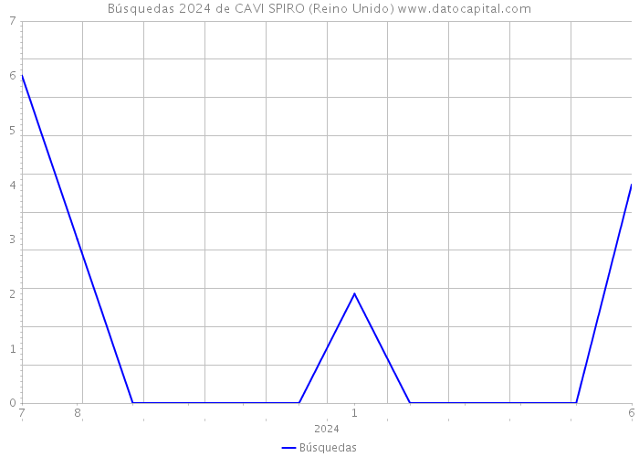 Búsquedas 2024 de CAVI SPIRO (Reino Unido) 