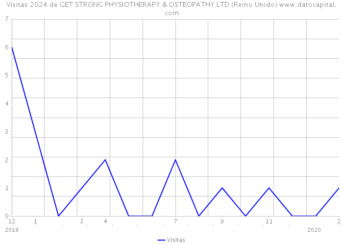 Visitas 2024 de GET STRONG PHYSIOTHERAPY & OSTEOPATHY LTD (Reino Unido) 