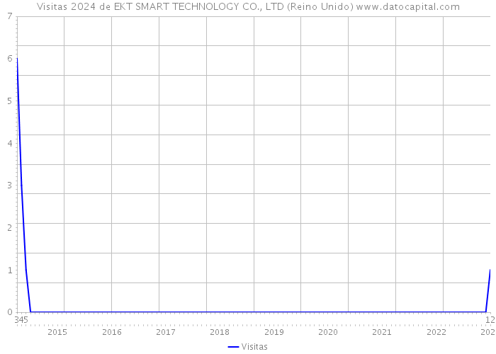 Visitas 2024 de EKT SMART TECHNOLOGY CO., LTD (Reino Unido) 