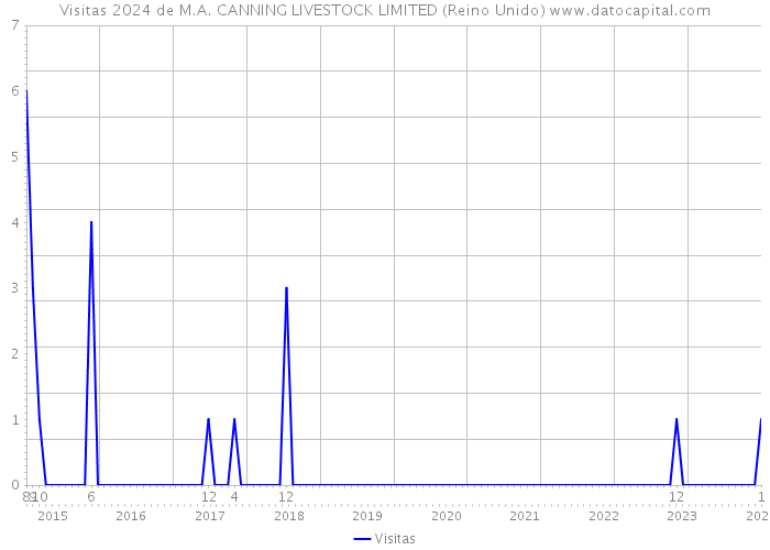 Visitas 2024 de M.A. CANNING LIVESTOCK LIMITED (Reino Unido) 