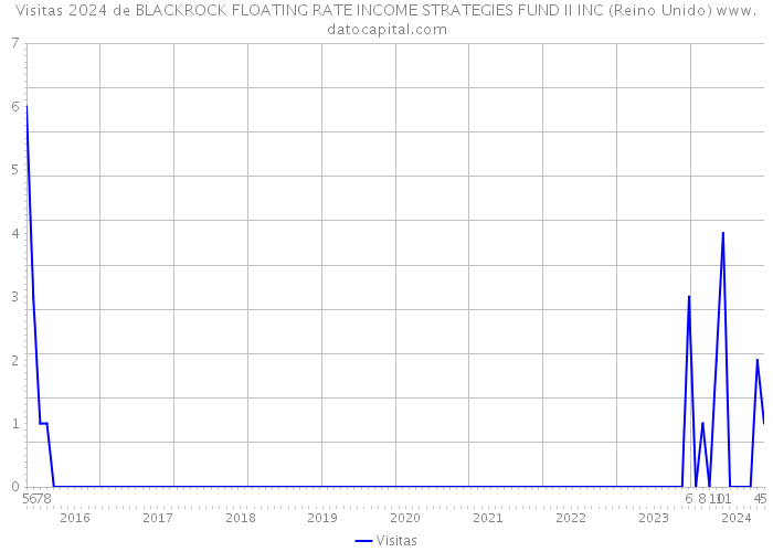 Visitas 2024 de BLACKROCK FLOATING RATE INCOME STRATEGIES FUND II INC (Reino Unido) 