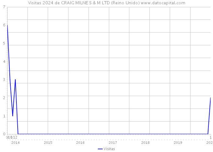 Visitas 2024 de CRAIG MILNE S & M LTD (Reino Unido) 