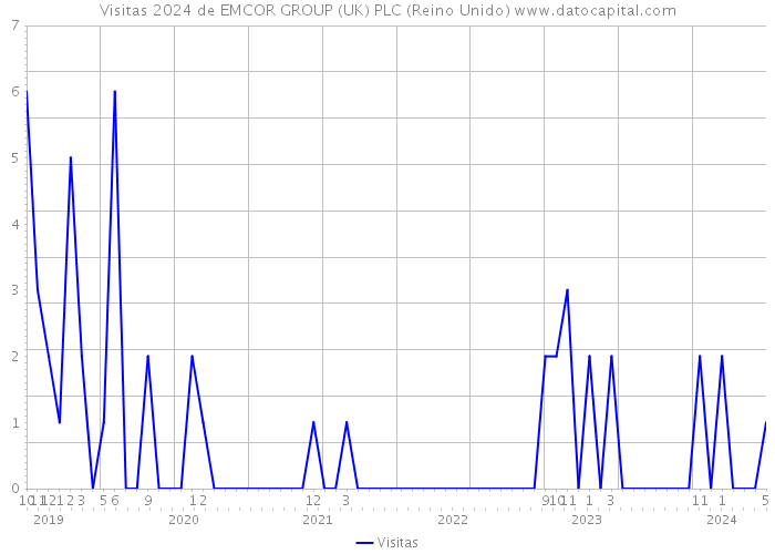 Visitas 2024 de EMCOR GROUP (UK) PLC (Reino Unido) 