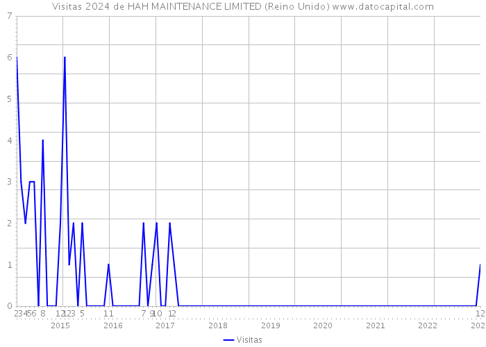 Visitas 2024 de HAH MAINTENANCE LIMITED (Reino Unido) 