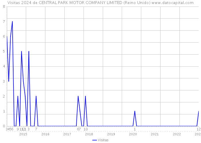 Visitas 2024 de CENTRAL PARK MOTOR COMPANY LIMITED (Reino Unido) 