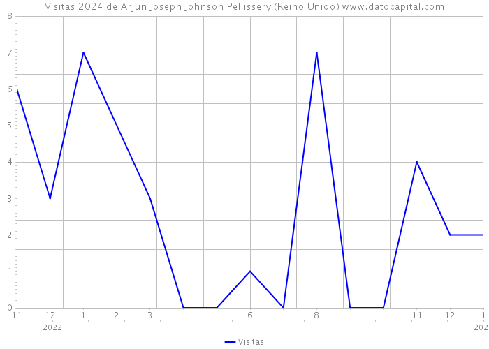 Visitas 2024 de Arjun Joseph Johnson Pellissery (Reino Unido) 