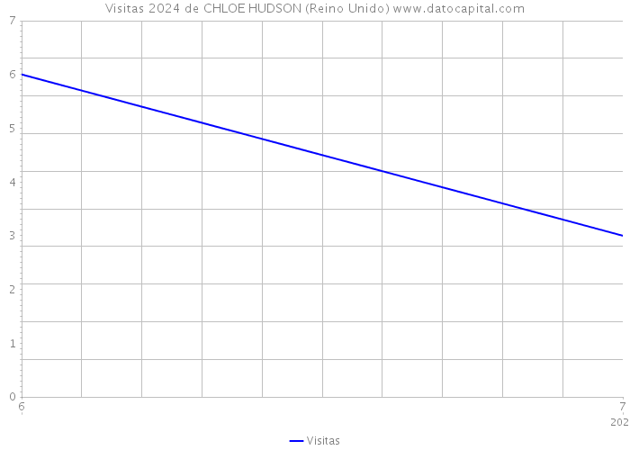 Visitas 2024 de CHLOE HUDSON (Reino Unido) 