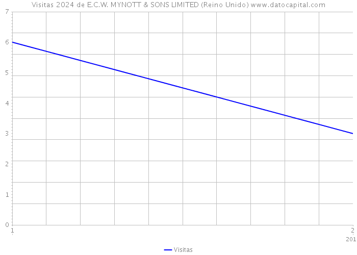 Visitas 2024 de E.C.W. MYNOTT & SONS LIMITED (Reino Unido) 