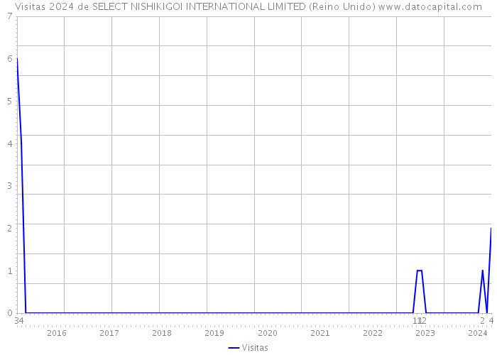 Visitas 2024 de SELECT NISHIKIGOI INTERNATIONAL LIMITED (Reino Unido) 