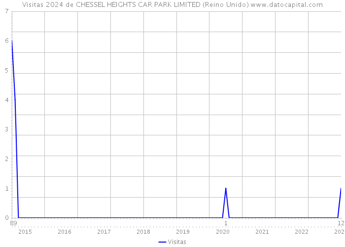 Visitas 2024 de CHESSEL HEIGHTS CAR PARK LIMITED (Reino Unido) 