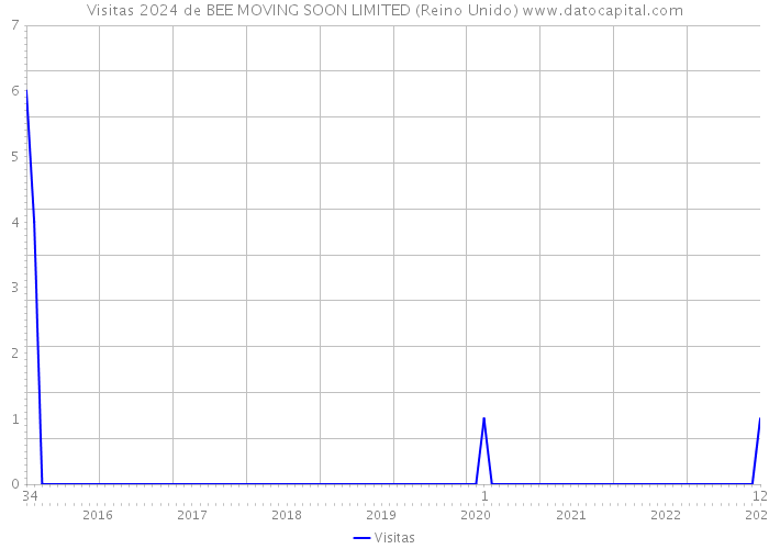 Visitas 2024 de BEE MOVING SOON LIMITED (Reino Unido) 