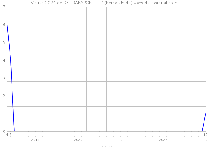 Visitas 2024 de DB TRANSPORT LTD (Reino Unido) 