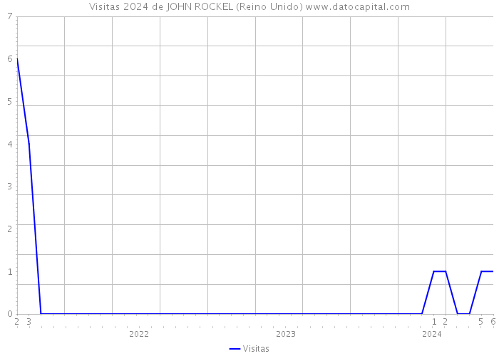 Visitas 2024 de JOHN ROCKEL (Reino Unido) 