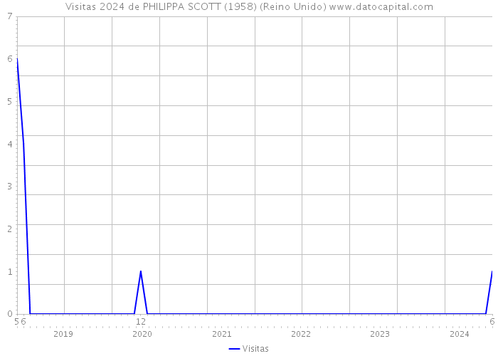 Visitas 2024 de PHILIPPA SCOTT (1958) (Reino Unido) 