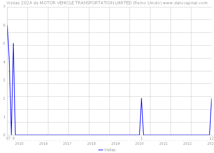 Visitas 2024 de MOTOR VEHICLE TRANSPORTATION LIMITED (Reino Unido) 