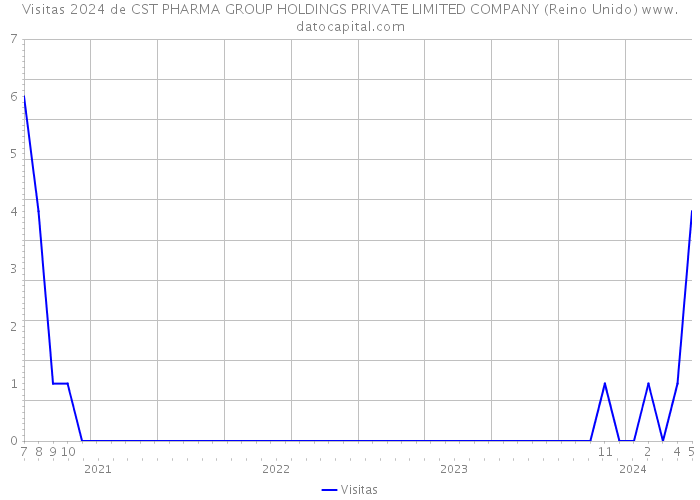 Visitas 2024 de CST PHARMA GROUP HOLDINGS PRIVATE LIMITED COMPANY (Reino Unido) 