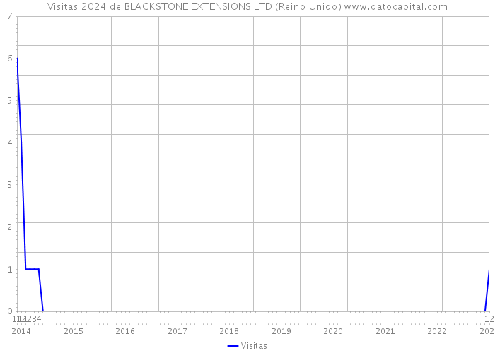 Visitas 2024 de BLACKSTONE EXTENSIONS LTD (Reino Unido) 