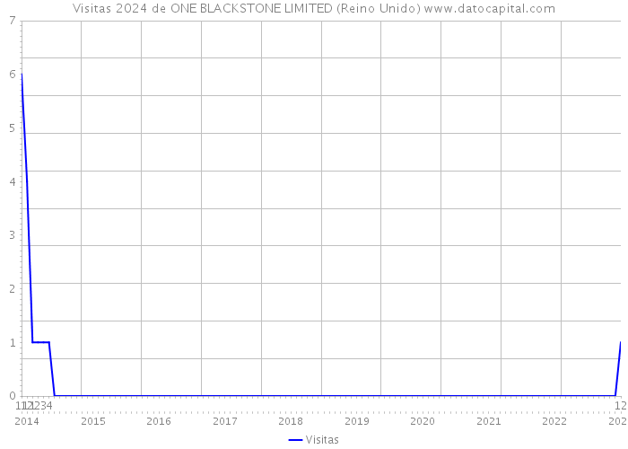 Visitas 2024 de ONE BLACKSTONE LIMITED (Reino Unido) 