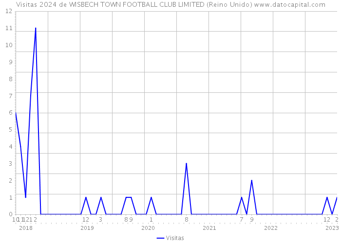 Visitas 2024 de WISBECH TOWN FOOTBALL CLUB LIMITED (Reino Unido) 