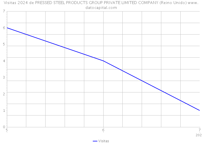 Visitas 2024 de PRESSED STEEL PRODUCTS GROUP PRIVATE LIMITED COMPANY (Reino Unido) 