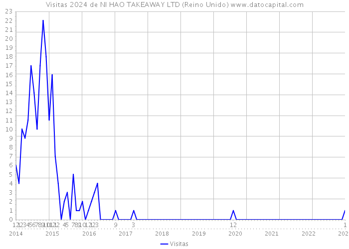 Visitas 2024 de NI HAO TAKEAWAY LTD (Reino Unido) 