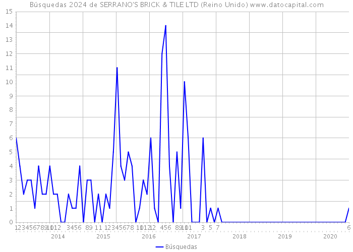 Búsquedas 2024 de SERRANO'S BRICK & TILE LTD (Reino Unido) 