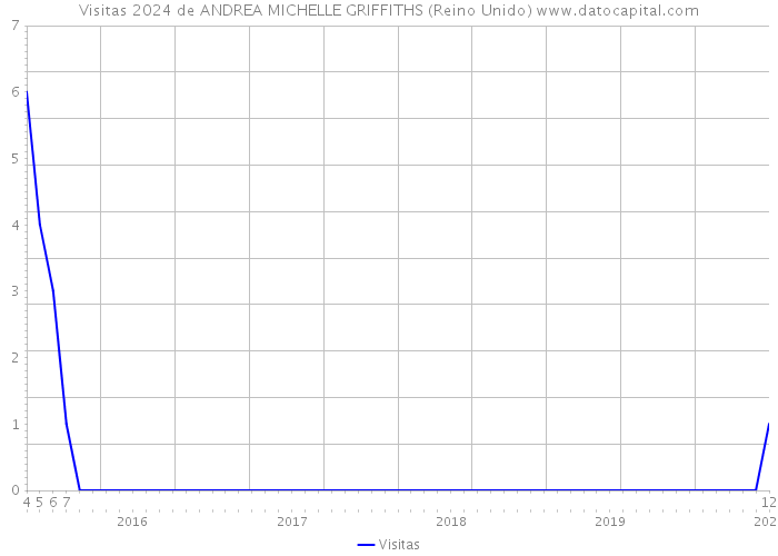 Visitas 2024 de ANDREA MICHELLE GRIFFITHS (Reino Unido) 