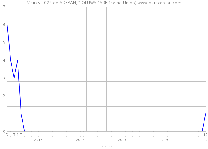 Visitas 2024 de ADEBANJO OLUWADARE (Reino Unido) 