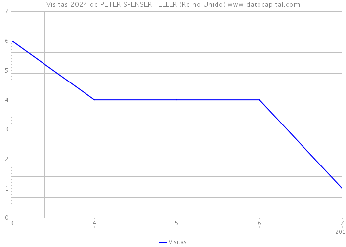 Visitas 2024 de PETER SPENSER FELLER (Reino Unido) 