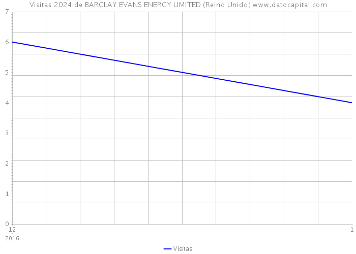 Visitas 2024 de BARCLAY EVANS ENERGY LIMITED (Reino Unido) 