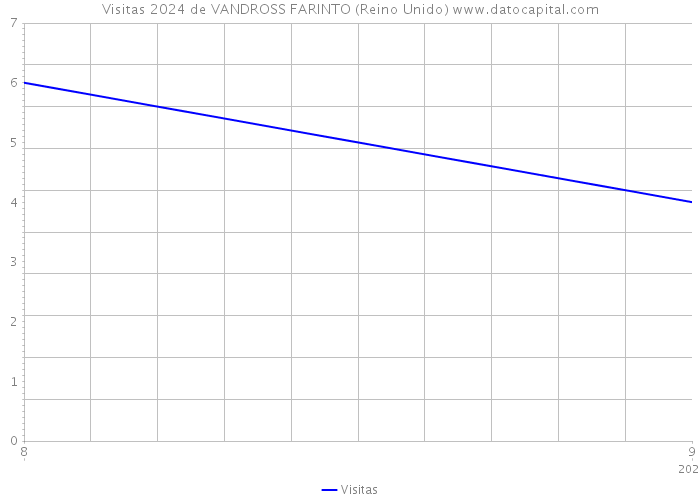 Visitas 2024 de VANDROSS FARINTO (Reino Unido) 