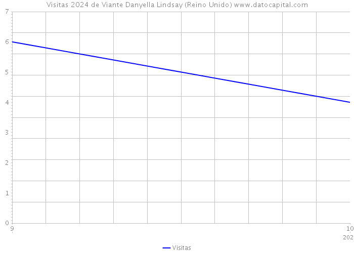 Visitas 2024 de Viante Danyella Lindsay (Reino Unido) 