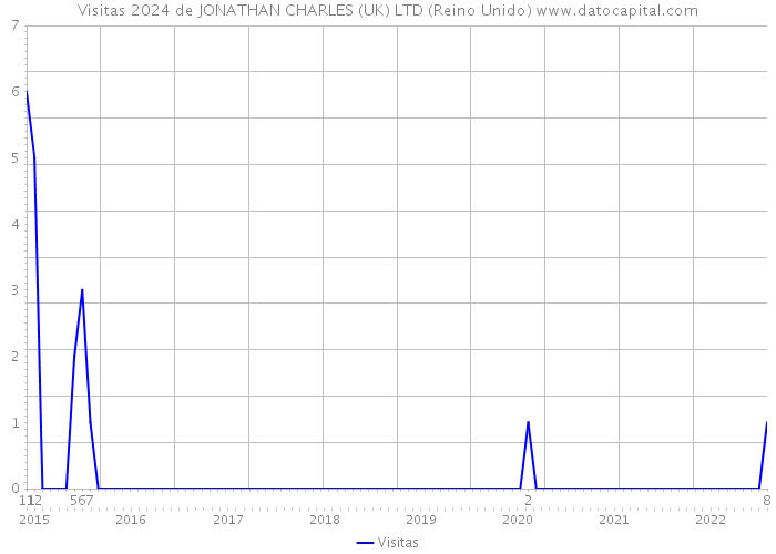 Visitas 2024 de JONATHAN CHARLES (UK) LTD (Reino Unido) 