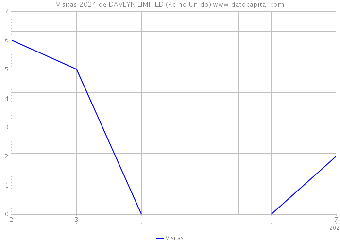 Visitas 2024 de DAVLYN LIMITED (Reino Unido) 