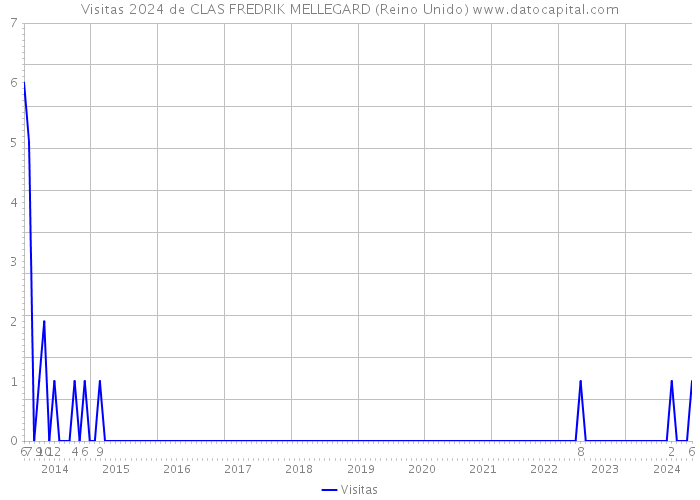 Visitas 2024 de CLAS FREDRIK MELLEGARD (Reino Unido) 