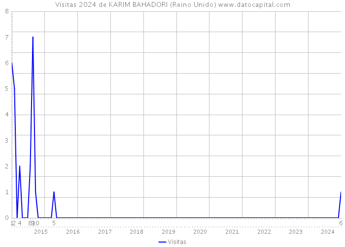 Visitas 2024 de KARIM BAHADORI (Reino Unido) 
