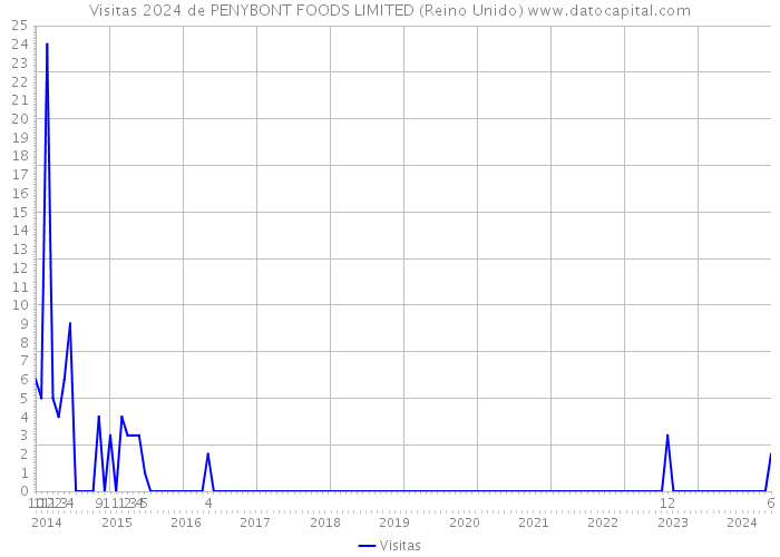 Visitas 2024 de PENYBONT FOODS LIMITED (Reino Unido) 