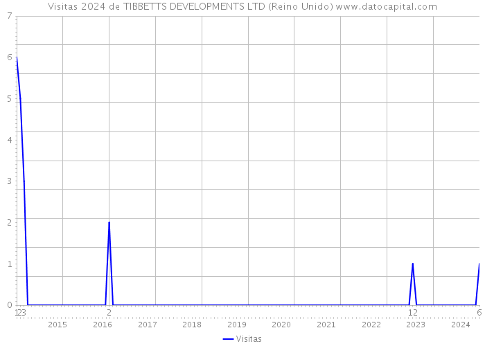 Visitas 2024 de TIBBETTS DEVELOPMENTS LTD (Reino Unido) 