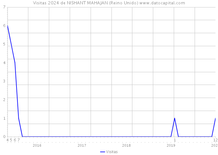 Visitas 2024 de NISHANT MAHAJAN (Reino Unido) 