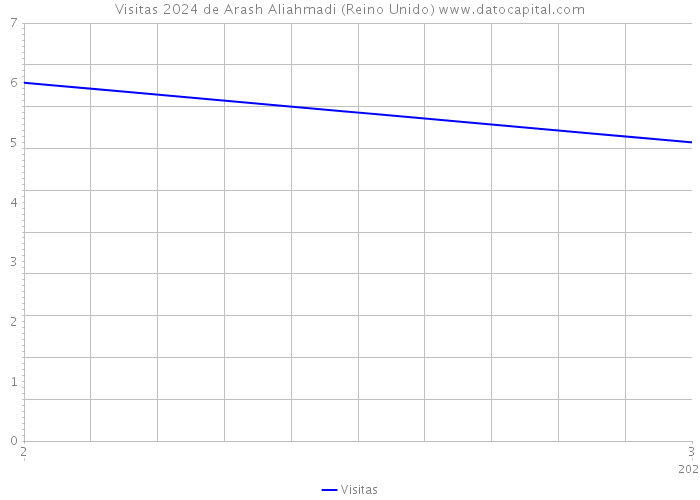 Visitas 2024 de Arash Aliahmadi (Reino Unido) 