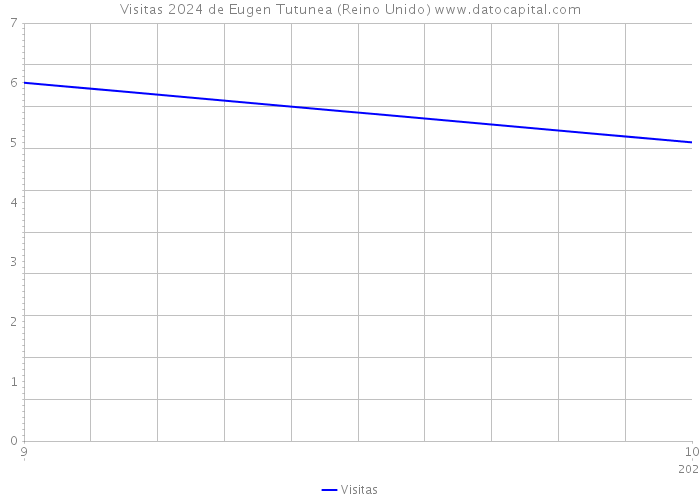 Visitas 2024 de Eugen Tutunea (Reino Unido) 