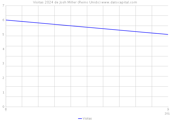 Visitas 2024 de Josh Miller (Reino Unido) 