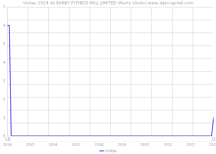 Visitas 2024 de EARBY FITNESS MILL LIMITED (Reino Unido) 