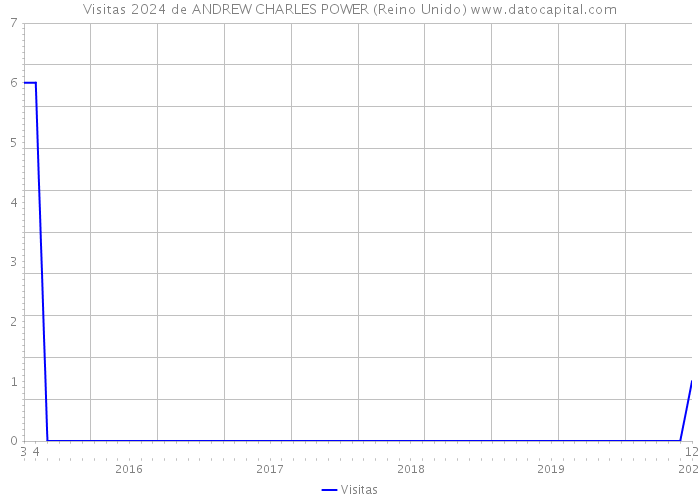 Visitas 2024 de ANDREW CHARLES POWER (Reino Unido) 