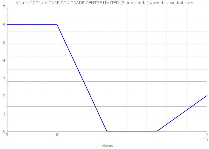 Visitas 2024 de GARRISON TRADE CENTRE LIMITED (Reino Unido) 