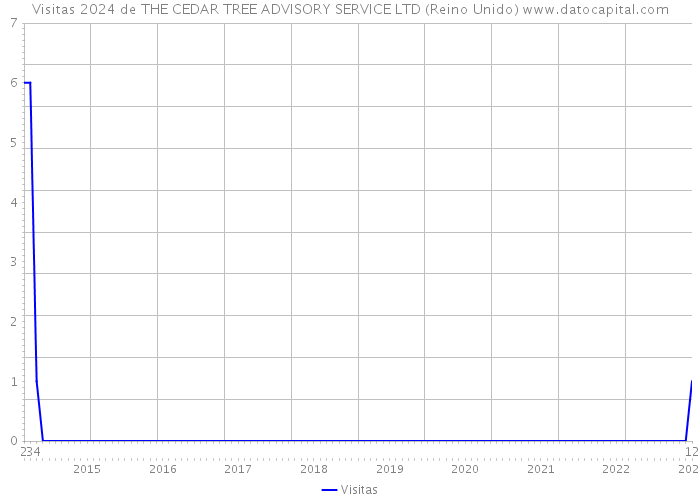 Visitas 2024 de THE CEDAR TREE ADVISORY SERVICE LTD (Reino Unido) 